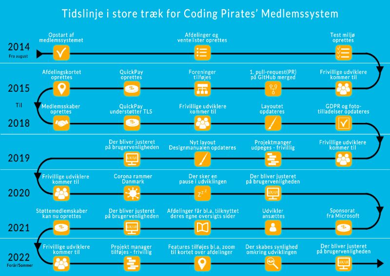 Tidslinje for medlemssystemet
